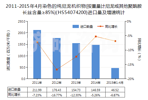 2011-2015年4月染色的純尼龍機織物(按重量計尼龍或其他聚酰胺長絲含量≥85%)(HS54074200)進口量及增速統(tǒng)計